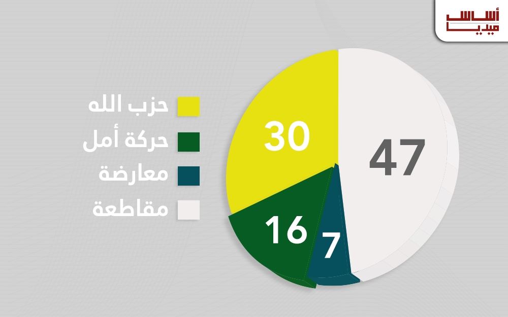 بالأرقام: الحزب يمثّل 30% من شيعة لبنان فقط